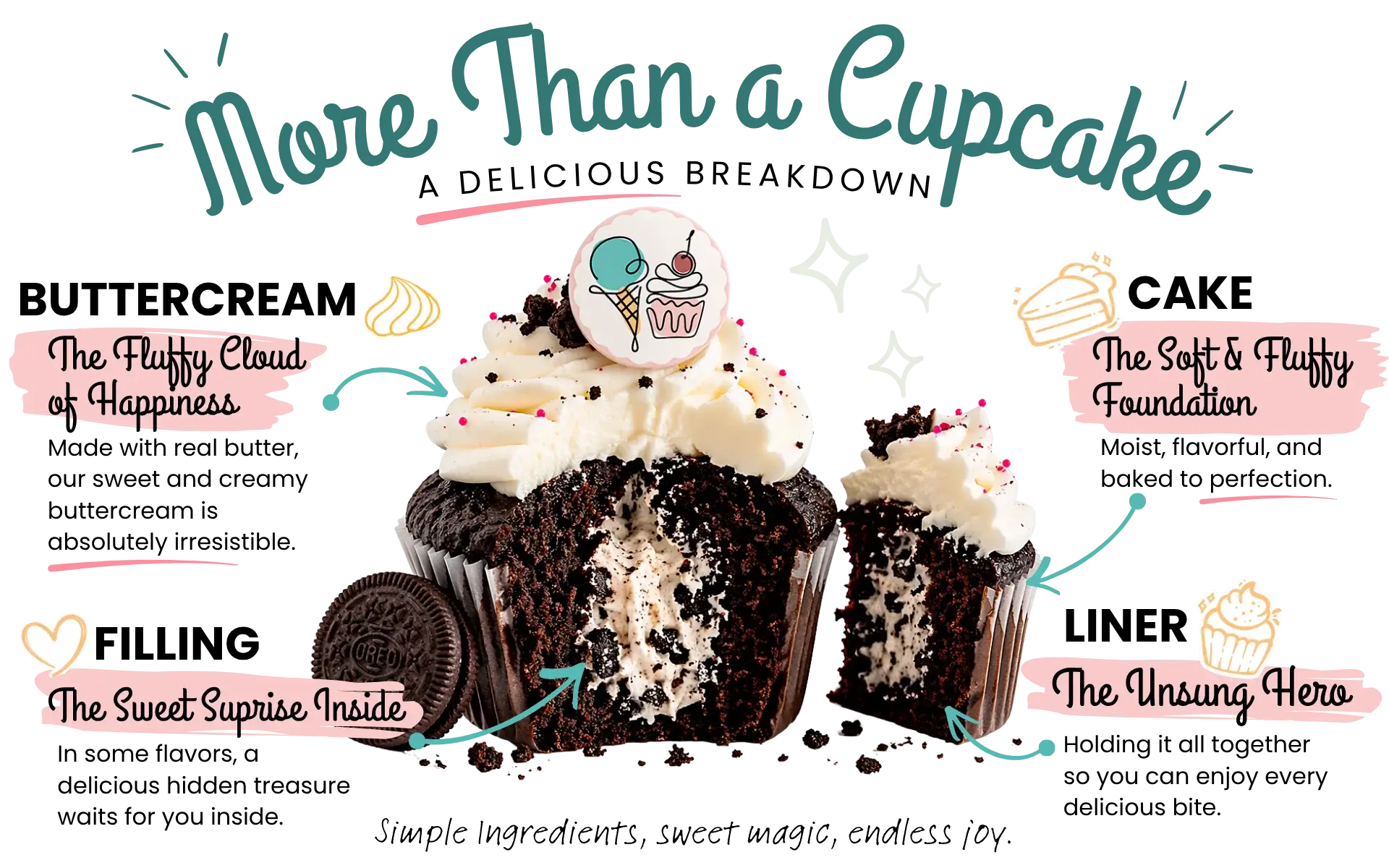 A chocolate cupcake with white cream filling and frosting, topped with a cupcake decoration. Labels read: "The Fluffy Cloud of Happiness," "The Sweet Surprise Inside," "The Soft & Fluffy Foundation," and "The Unsung Hero.